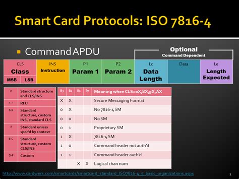 ISO 7816 part 4 annex A smart card standard 